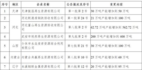 135家 第十一批拟公告符合 废钢铁加工行业准入条件 企业名单,拟变更公告名称3家 拟变更公告产能17家 拟撤销17家