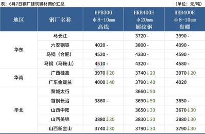 大公司动态:7家钢厂降价,理想汽车筹备新工厂投产