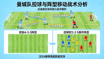 足球战术分析图解展示曼城队的控球与阵型移动